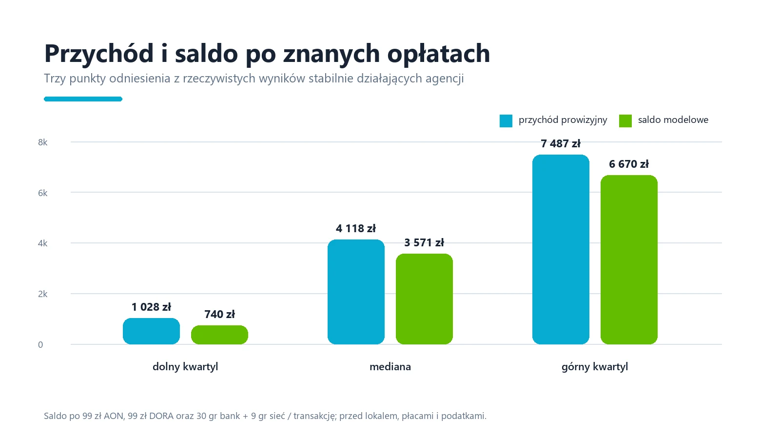 Przychód prowizyjny i saldo modelowe po 99 zł AON, 99 zł DORA oraz 30 gr kosztu bankowego i 9 gr opłaty sieciowej na transakcję