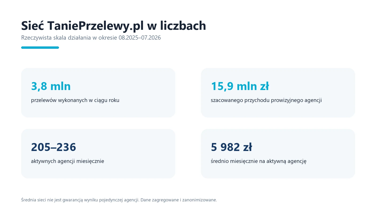 Sieć TaniePrzelewy.pl w 12 miesięcy obsłużyła 3,8 mln przelewów; miesięcznie działało 205–236 agencji, a średni przychód na aktywną agencję wynosił 5 982 zł