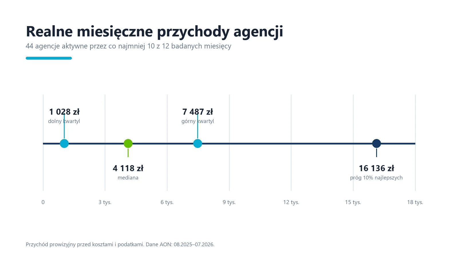Przychody miesięczne w grupie 44 stabilnie aktywnych agencji z próbki 60 punktów