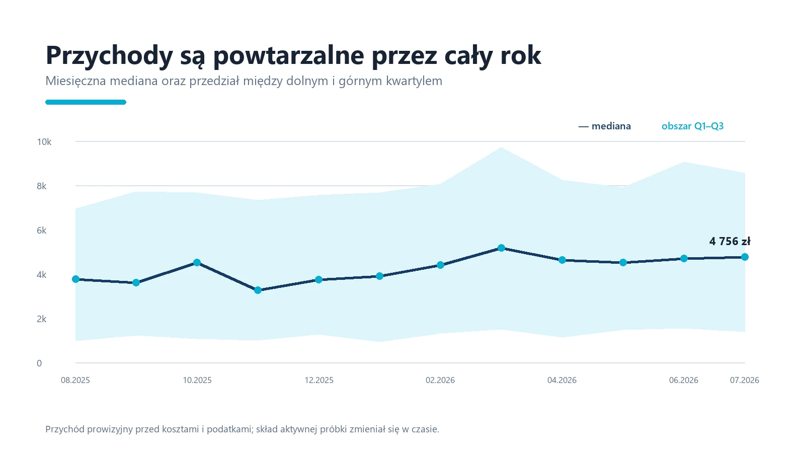 Miesięczna mediana i kwartyle przychodów prowizyjnych w okresie od sierpnia 2025 do lipca 2026